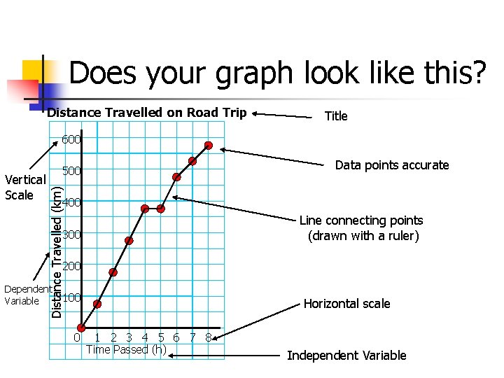 Does your graph look like this? Distance Travelled on Road Trip Title 600 Distance Does your graph look like this? Distance Travelled on Road Trip Title 600 Distance