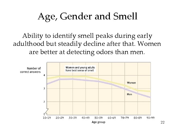 Age, Gender and Smell Ability to identify smell peaks during early adulthood but steadily