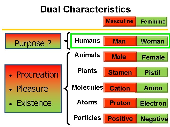 Dual Characteristics Purpose ? • Procreation • Pleasure • Existence Masculine Feminine Humans Man