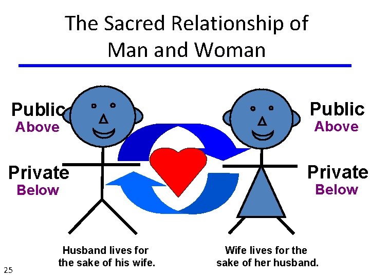 The Sacred Relationship of Man and Woman Public Private Above Below 25 Husband lives