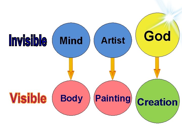Mind Body Artist God Painting Creation 