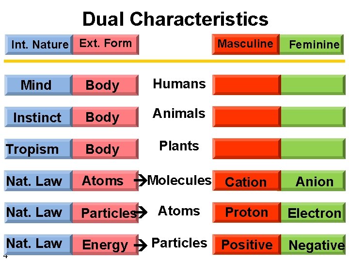 Dual Characteristics Int. Nature Ext. Form Masculine Mind Body Humans Instinct Body Animals Tropism