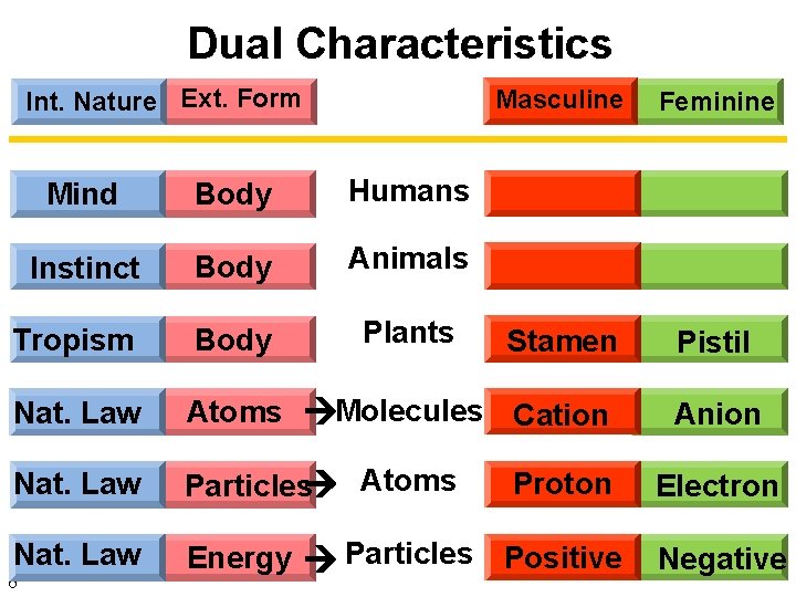 Dual Characteristics Int. Nature Ext. Form Masculine Feminine Stamen Pistil Mind Body Humans Instinct