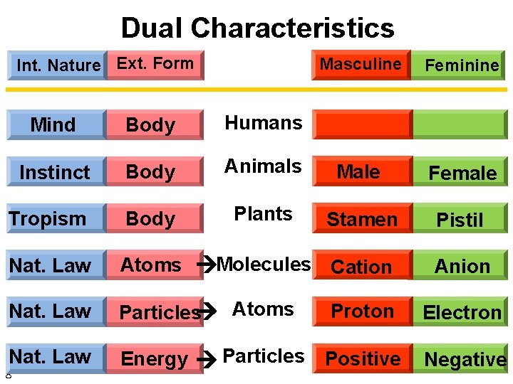 Dual Characteristics Int. Nature Ext. Form Masculine Feminine Mind Body Humans Instinct Body Animals