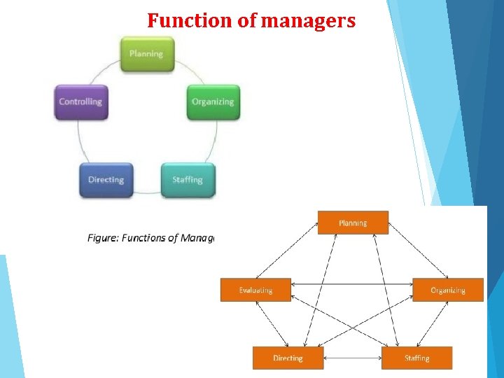 Function of managers 