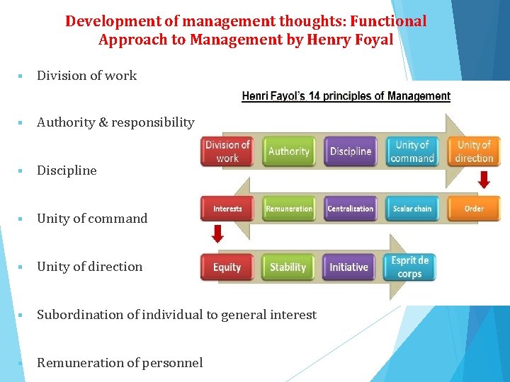 Development of management thoughts: Functional Approach to Management by Henry Foyal § Division of