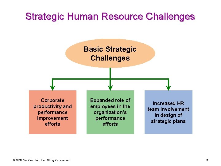 Strategic Human Resource Challenges Basic Strategic Challenges Corporate productivity and performance improvement efforts ©