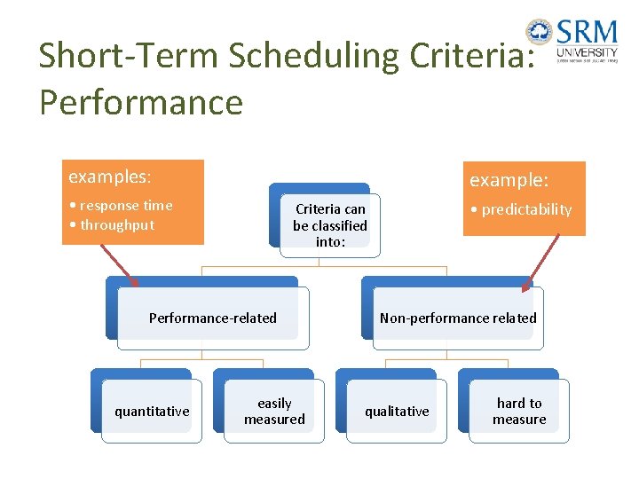 Short-Term Scheduling Criteria: Performance examples: example: • response time • throughput Performance-related quantitative •