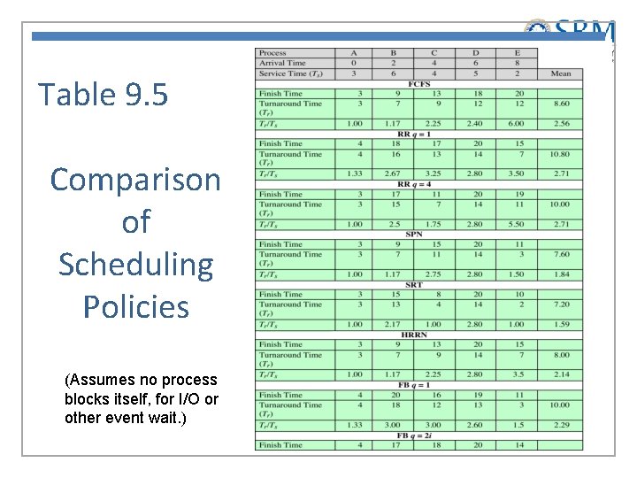 Table 9. 5 Comparison of Scheduling Policies (Assumes no process blocks itself, for I/O