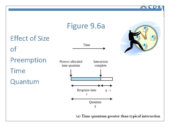 Figure 9. 6 a Effect of Size of Preemption Time Quantum 