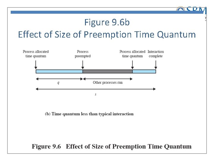 Figure 9. 6 b Effect of Size of Preemption Time Quantum 
