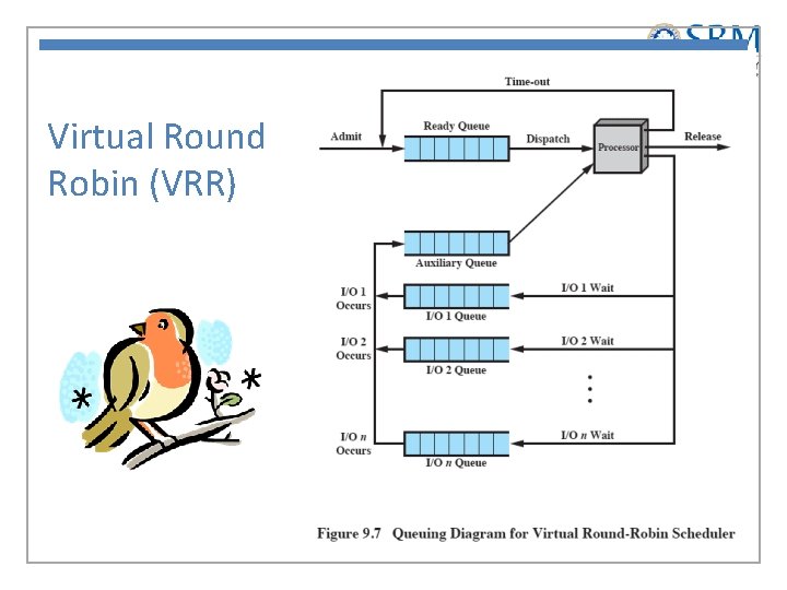 Virtual Round Robin (VRR) 