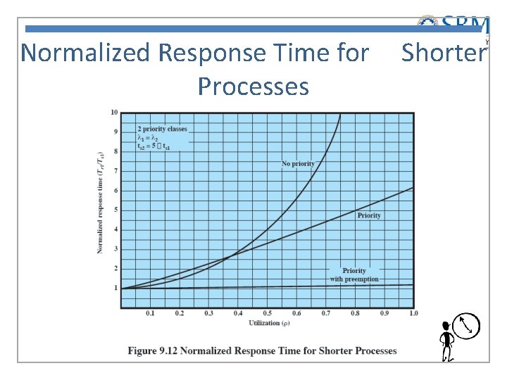 Normalized Response Time for Processes Shorter 