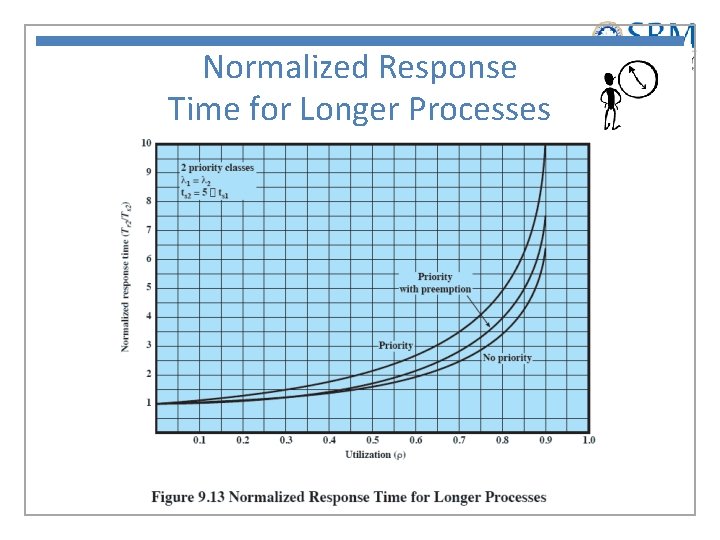 Normalized Response Time for Longer Processes 