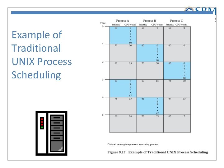 Example of Traditional UNIX Process Scheduling 