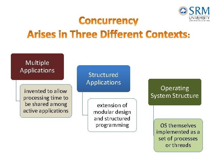 Multiple Applications invented to allow processing time to be shared among active applications Structured