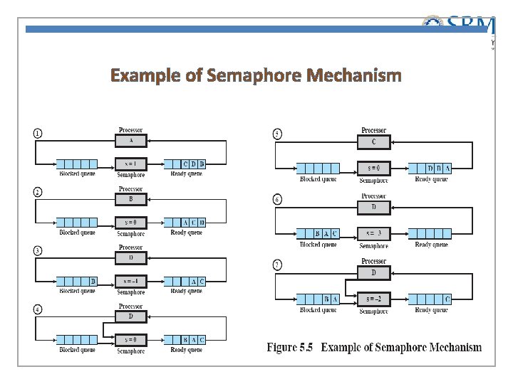 Example of Semaphore Mechanism 