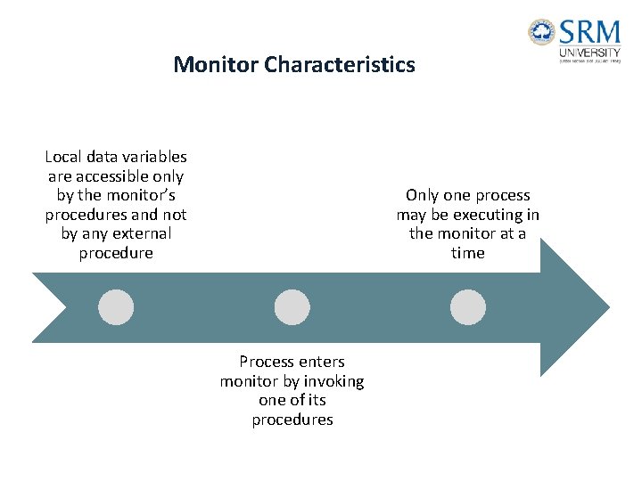 Monitor Characteristics Local data variables are accessible only by the monitor’s procedures and not