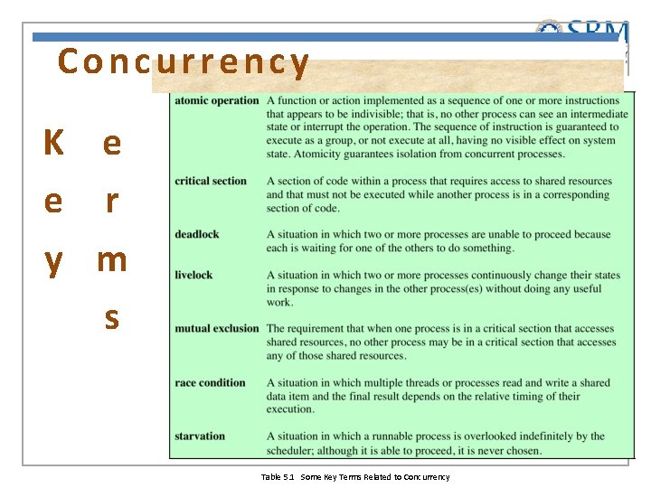 Concurrency K e e r y m s Table 5. 1 Some Key Terms