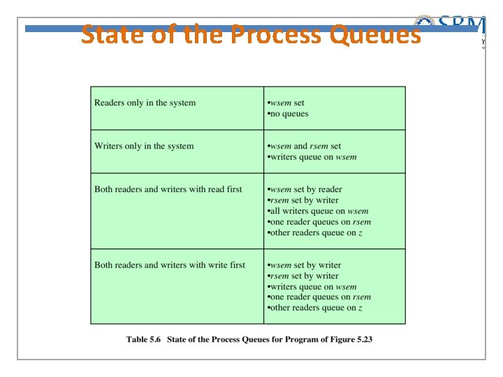 State of the Process Queues 