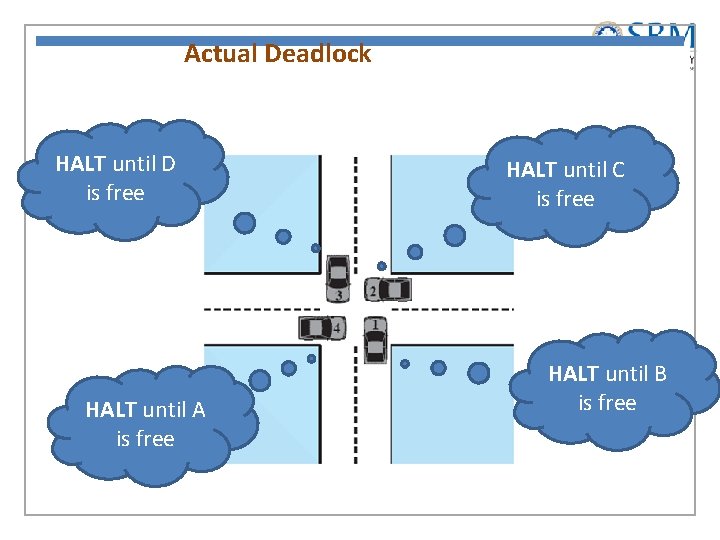 Actual Deadlock HALT until D is free HALT until A is free HALT until