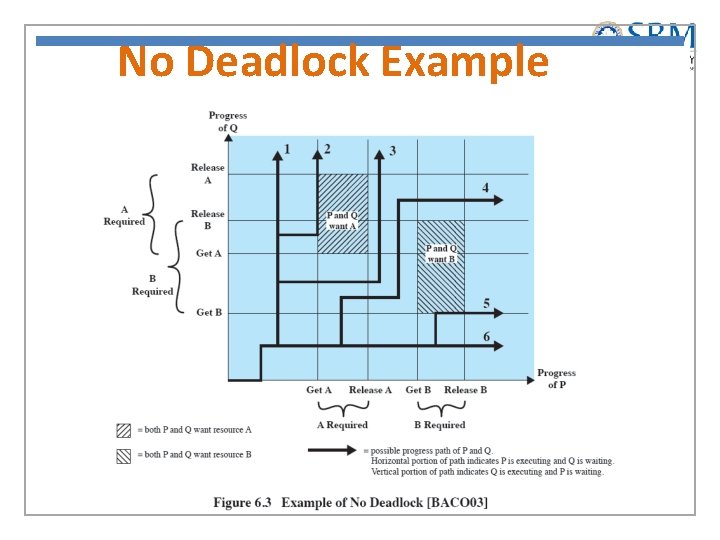 No Deadlock Example 