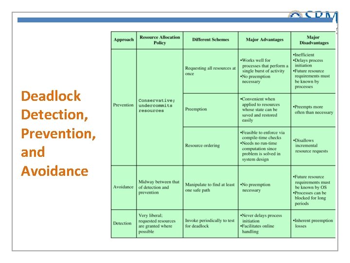 Deadlock Detection, Prevention, and Avoidance 