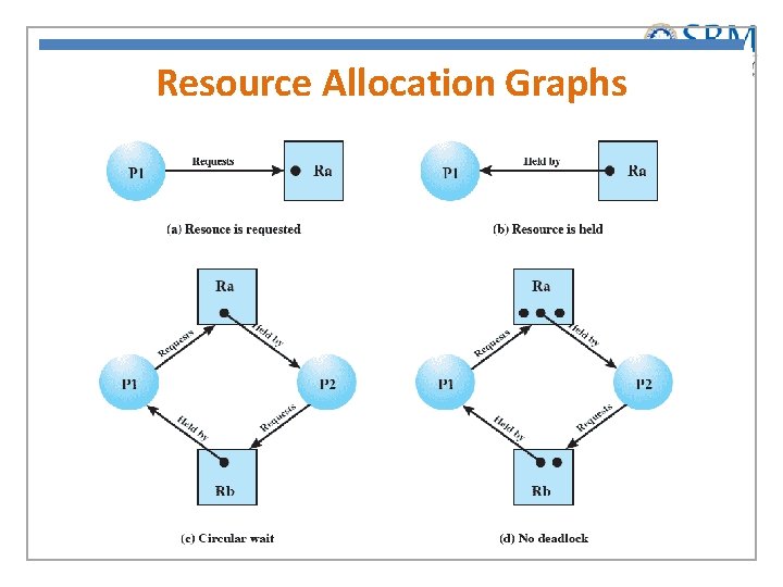 Resource Allocation Graphs 