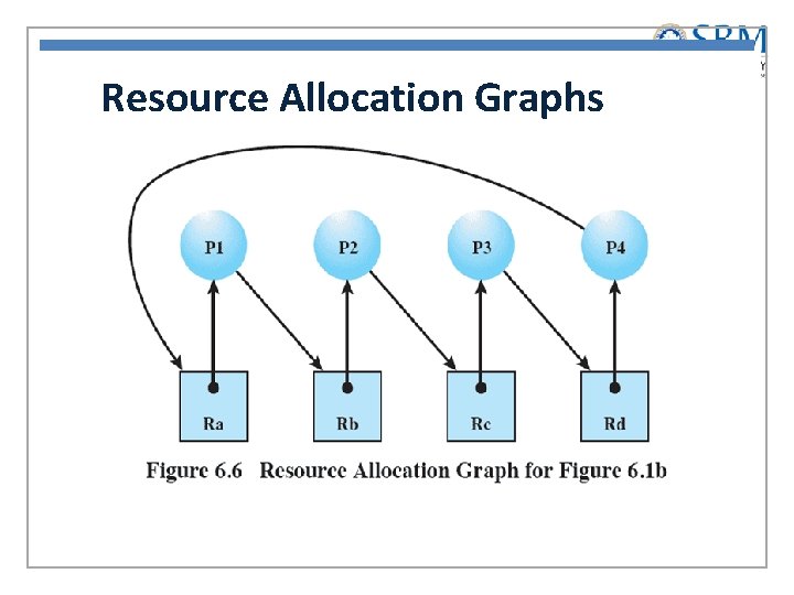 Resource Allocation Graphs 