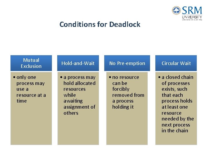 Conditions for Deadlock Mutual Exclusion • only one process may use a resource at