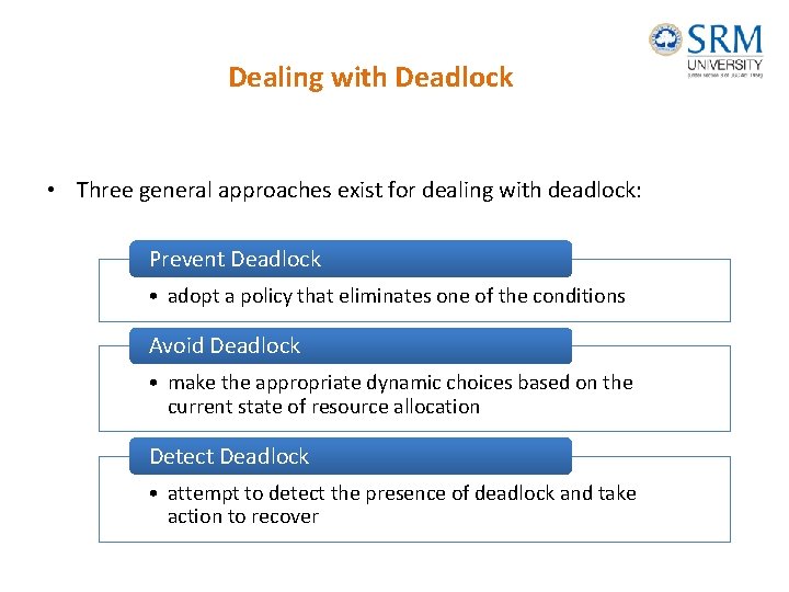 Dealing with Deadlock • Three general approaches exist for dealing with deadlock: Prevent Deadlock