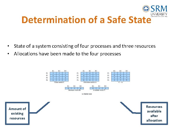 Determination of a Safe State • State of a system consisting of four processes