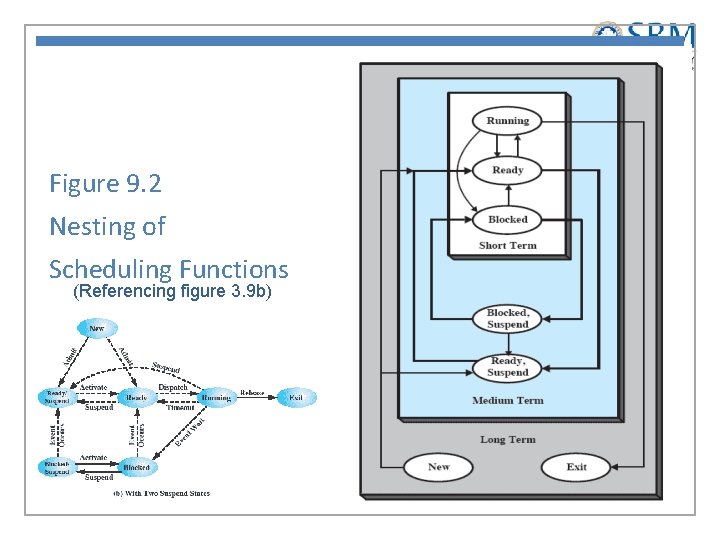 Figure 9. 2 Nesting of Scheduling Functions (Referencing figure 3. 9 b) 