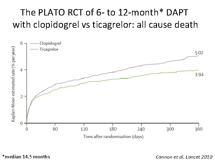 The PLATO RCT of 6 - to 12 -month* DAPT with clopidogrel vs ticagrelor: