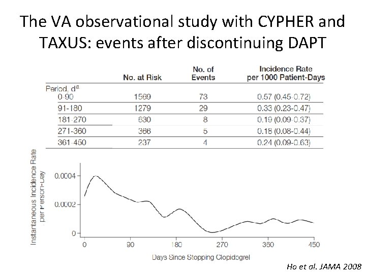 The VA observational study with CYPHER and TAXUS: events after discontinuing DAPT Ho et