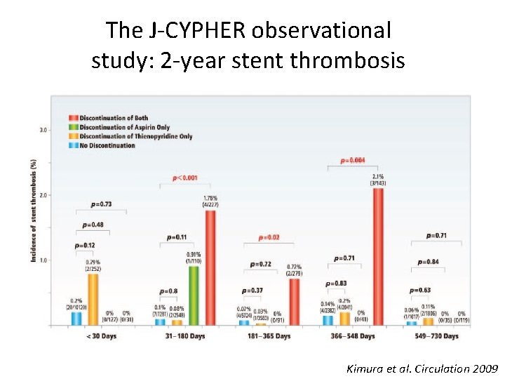 The J-CYPHER observational study: 2 -year stent thrombosis Kimura et al. Circulation 2009 