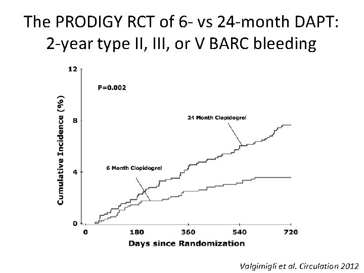 The PRODIGY RCT of 6 - vs 24 -month DAPT: 2 -year type II,