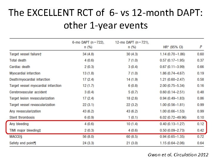 The EXCELLENT RCT of 6 - vs 12 -month DAPT: other 1 -year events