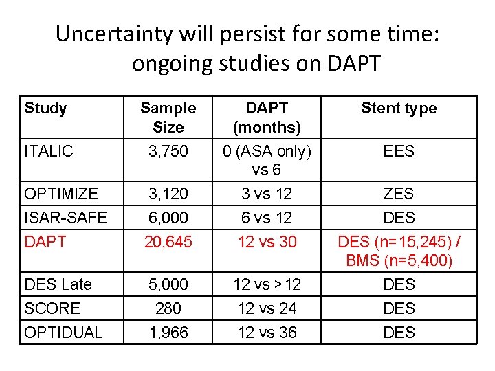 Uncertainty will persist for some time: ongoing studies on DAPT Study Sample Size DAPT