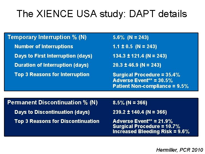 The XIENCE USA study: DAPT details Temporary Interruption % (N) 5. 6% (N =