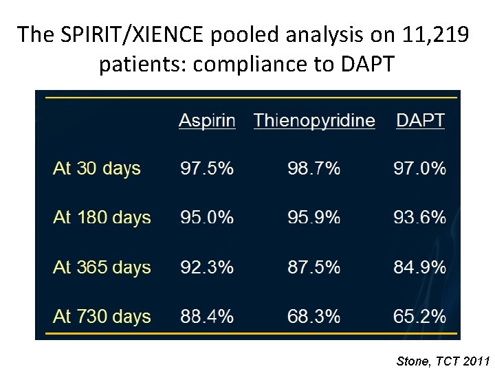 The SPIRIT/XIENCE pooled analysis on 11, 219 patients: compliance to DAPT Stone, TCT 2011