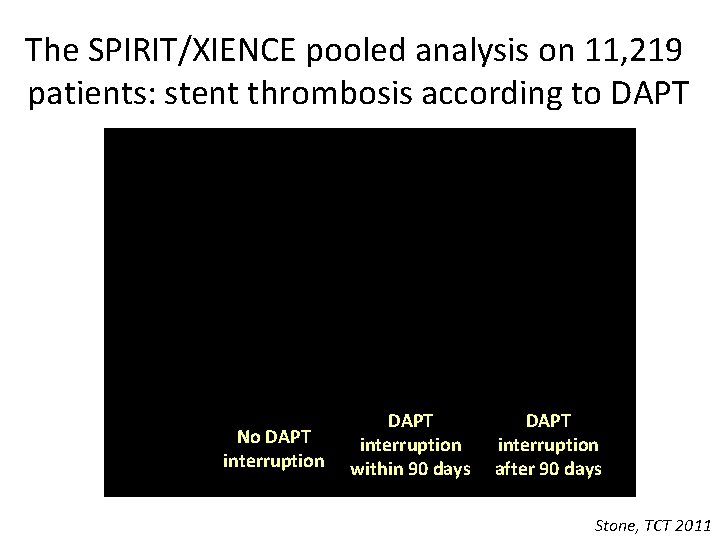The SPIRIT/XIENCE pooled analysis on 11, 219 patients: stent thrombosis according to DAPT No