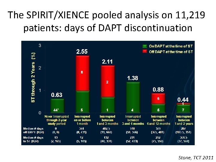 The SPIRIT/XIENCE pooled analysis on 11, 219 patients: days of DAPT discontinuation Stone, TCT