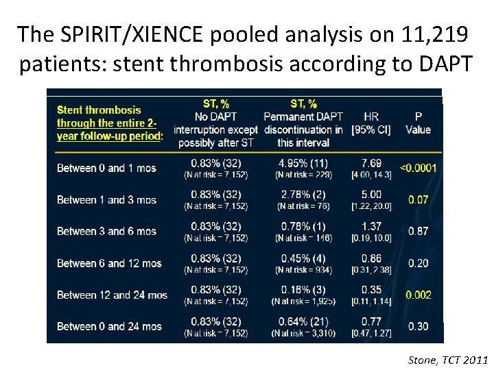 The SPIRIT/XIENCE pooled analysis on 11, 219 patients: stent thrombosis according to DAPT Stone,