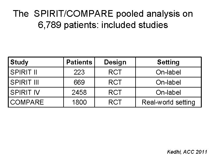 The SPIRIT/COMPARE pooled analysis on 6, 789 patients: included studies Study Patients Design Setting