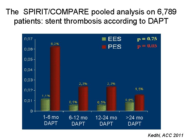 The SPIRIT/COMPARE pooled analysis on 6, 789 patients: stent thrombosis according to DAPT 1