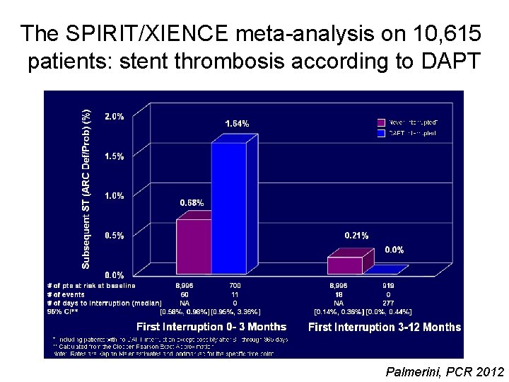 The SPIRIT/XIENCE meta-analysis on 10, 615 patients: stent thrombosis according to DAPT Palmerini, PCR
