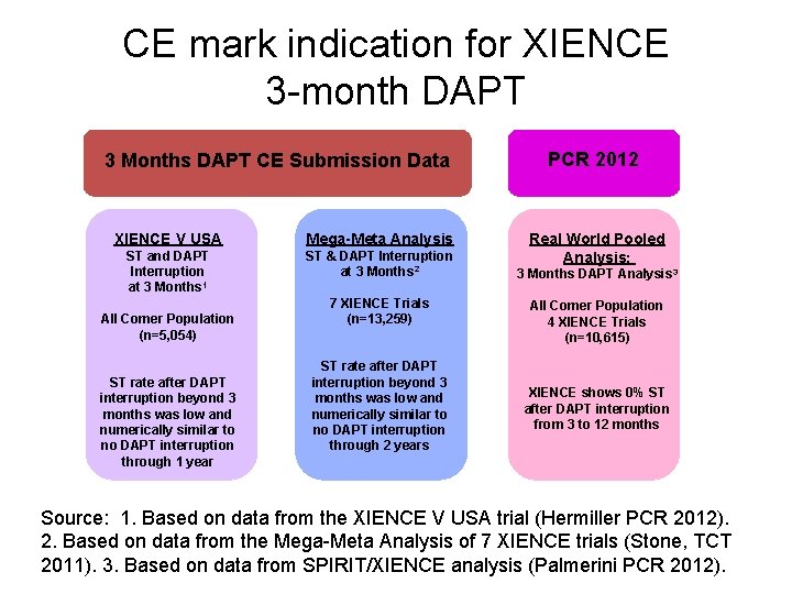 CE mark indication for XIENCE 3 -month DAPT 3 Months DAPT CE Submission Data