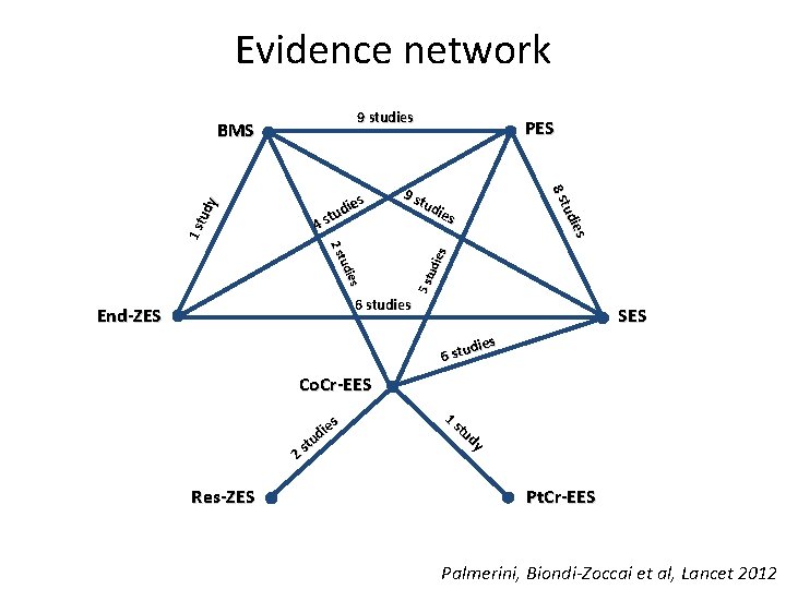 Evidence network 9 studies 1 s tud y 9 s tud ies es udi