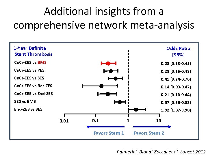 Additional insights from a comprehensive network meta-analysis 1 -Year Definite Stent Thrombosis Odds Ratio